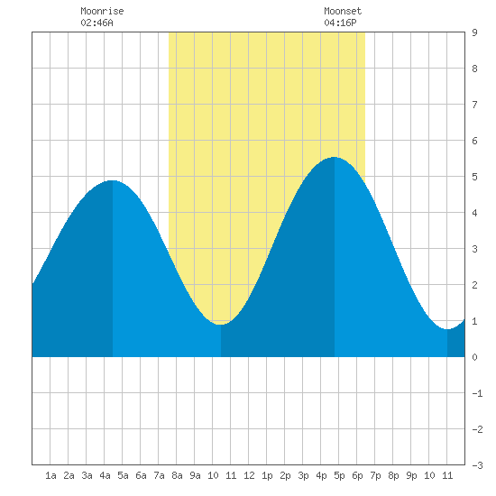 Breach Inlet tide chart for Sunday, October 31, 2021