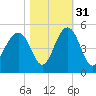 Breach Inlet tide chart for Sunday, October 31, 2021