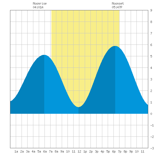 Breach Inlet tide chart for Sunday, October 3, 2021