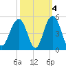 Breach Inlet tide chart for Monday, October 4, 2021