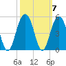 Breach Inlet tide chart for Thursday, October 7, 2021