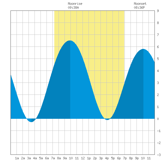 Breach Inlet tide chart for Friday, October 8, 2021