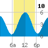 Breach Inlet tide chart for Wednesday, November 10, 2021