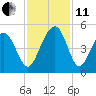 Breach Inlet tide chart for Thursday, November 11, 2021