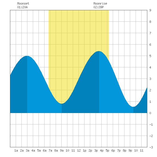 Breach Inlet tide chart for Saturday, November 13, 2021