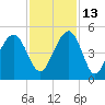 Breach Inlet tide chart for Saturday, November 13, 2021