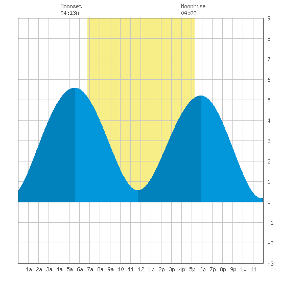 Breach Inlet tide chart for Tuesday, November 16, 2021