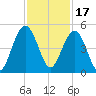 Breach Inlet tide chart for Wednesday, November 17, 2021
