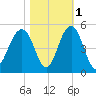 Breach Inlet tide chart for Monday, November 1, 2021