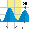 Breach Inlet tide chart for Saturday, November 20, 2021