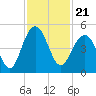 Breach Inlet tide chart for Sunday, November 21, 2021