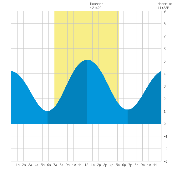 Breach Inlet tide chart for Friday, November 26, 2021