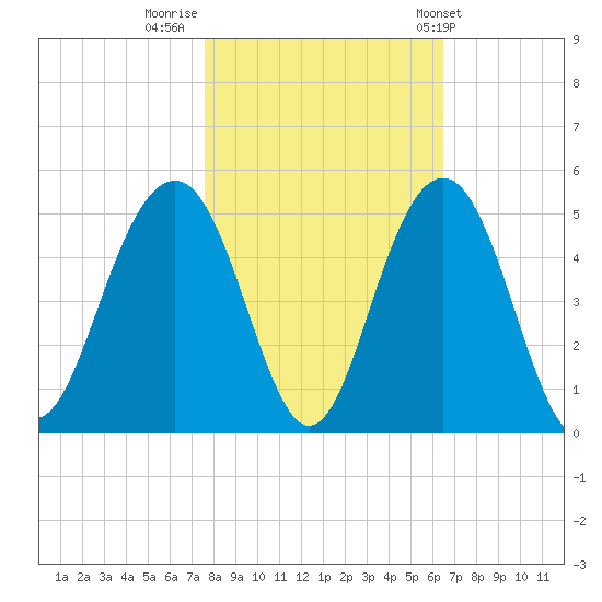 Breach Inlet tide chart for Tuesday, November 2, 2021