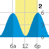 Breach Inlet tide chart for Tuesday, November 2, 2021