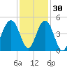 Breach Inlet tide chart for Tuesday, November 30, 2021