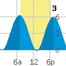 Breach Inlet tide chart for Wednesday, November 3, 2021