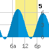 Breach Inlet tide chart for Friday, November 5, 2021
