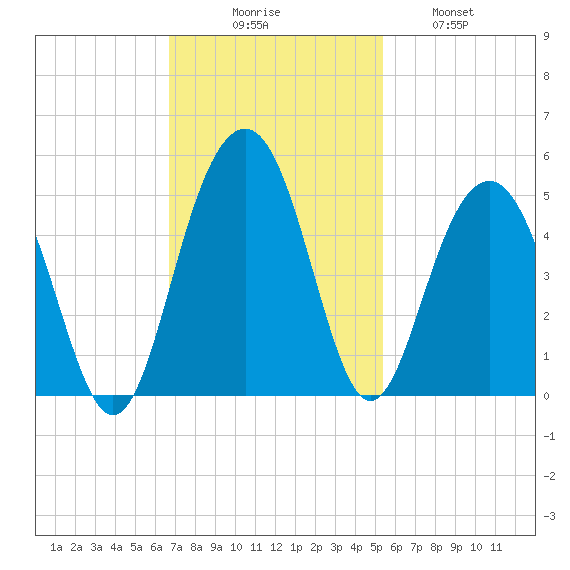 Breach Inlet tide chart for Sunday, November 7, 2021