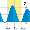 Breach Inlet tide chart for Sunday, November 7, 2021