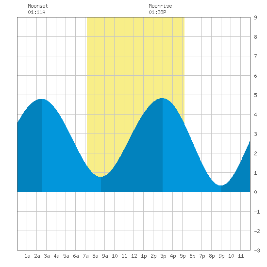 Breach Inlet tide chart for Sunday, December 12, 2021
