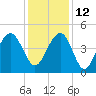 Breach Inlet tide chart for Sunday, December 12, 2021