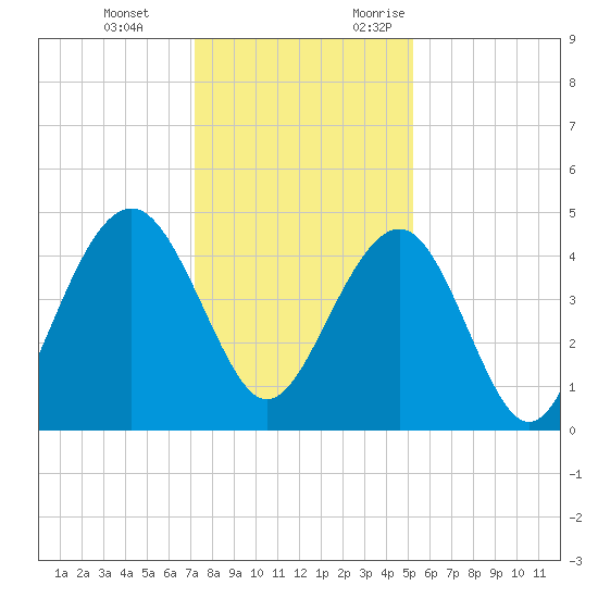 Breach Inlet tide chart for Tuesday, December 14, 2021