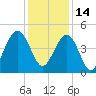 Breach Inlet tide chart for Tuesday, December 14, 2021