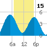 Breach Inlet tide chart for Wednesday, December 15, 2021