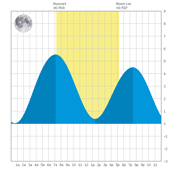 Breach Inlet tide chart for Saturday, December 18, 2021