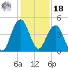 Breach Inlet tide chart for Saturday, December 18, 2021