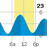 Breach Inlet tide chart for Thursday, December 23, 2021