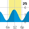 Breach Inlet tide chart for Saturday, December 25, 2021