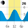 Breach Inlet tide chart for Sunday, December 26, 2021