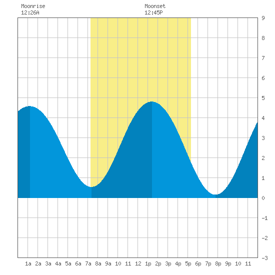 Breach Inlet tide chart for Monday, December 27, 2021