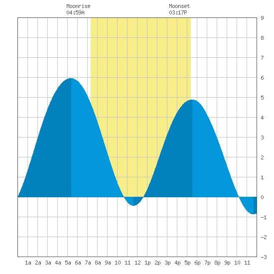 Breach Inlet tide chart for Friday, December 31, 2021