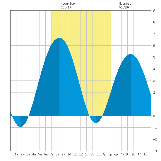 Breach Inlet tide chart for Sunday, December 5, 2021