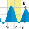 Breach Inlet tide chart for Monday, December 6, 2021
