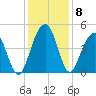 Breach Inlet tide chart for Wednesday, December 8, 2021