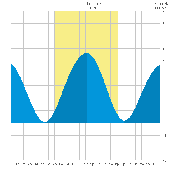 Breach Inlet tide chart for Thursday, December 9, 2021
