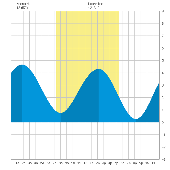 Breach Inlet tide chart for Monday, January 10, 2022