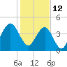 Breach Inlet tide chart for Wednesday, January 12, 2022