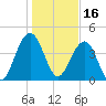 Breach Inlet tide chart for Sunday, January 16, 2022