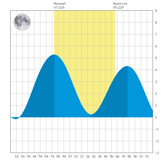Breach Inlet tide chart for Monday, January 17, 2022