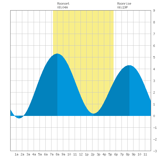 Breach Inlet tide chart for Tuesday, January 18, 2022