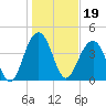 Breach Inlet tide chart for Wednesday, January 19, 2022