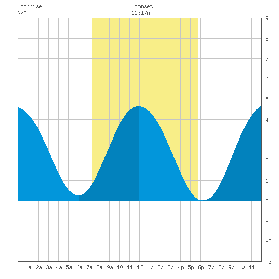 Breach Inlet tide chart for Monday, January 24, 2022