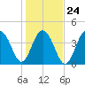 Breach Inlet tide chart for Monday, January 24, 2022