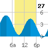 Breach Inlet tide chart for Thursday, January 27, 2022