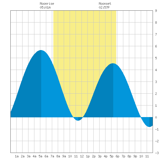 Breach Inlet tide chart for Saturday, January 29, 2022