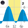 Breach Inlet tide chart for Sunday, January 2, 2022